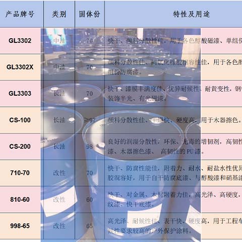 自干醇酸树脂型号一览表