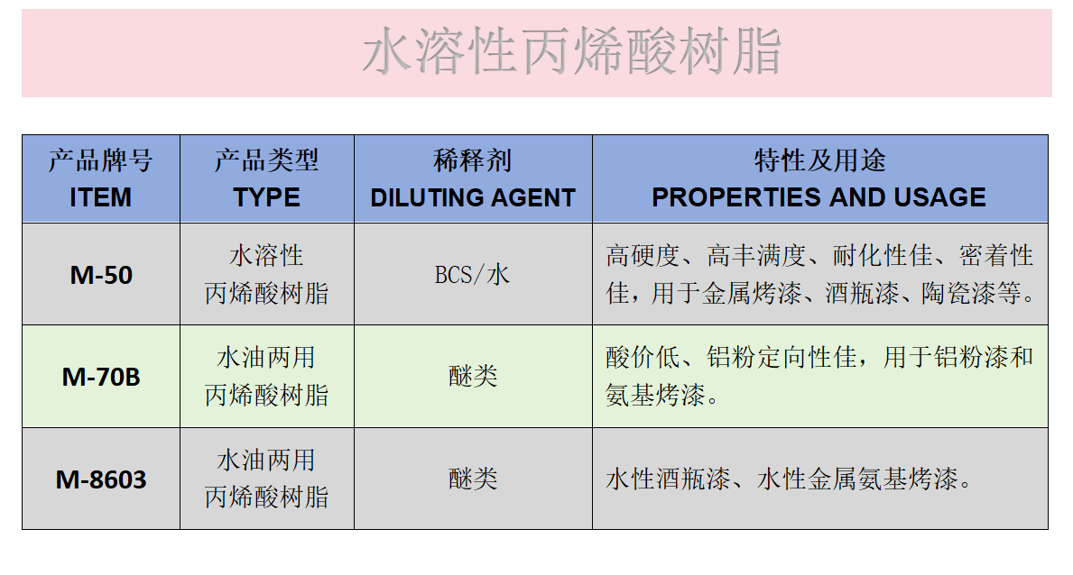 水溶性丙烯酸树脂型号一览