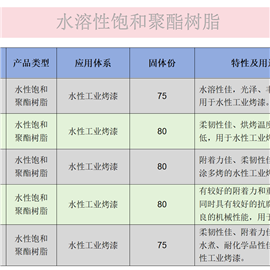水性饱和聚酯树脂型号一览