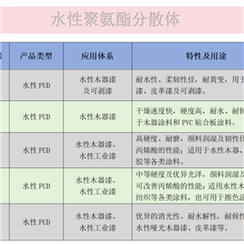 水性聚氨酯分散体型号一览表